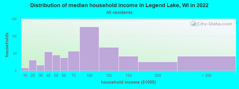 Distribution of median household income in Legend Lake, WI in 2022