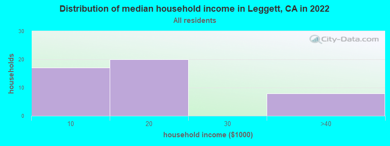 Distribution of median household income in Leggett, CA in 2019