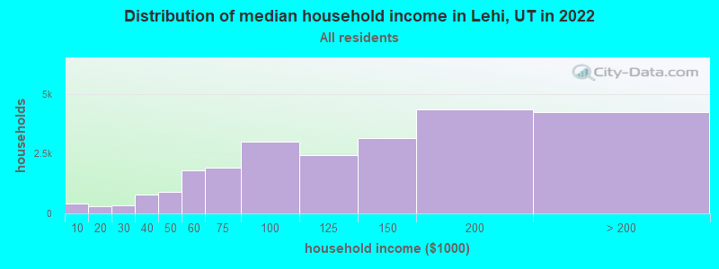 Distribution of median household income in Lehi, UT in 2019