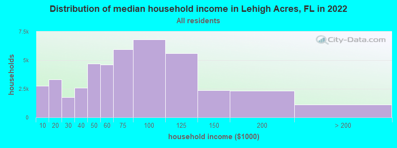 Distribution of median household income in Lehigh Acres, FL in 2021
