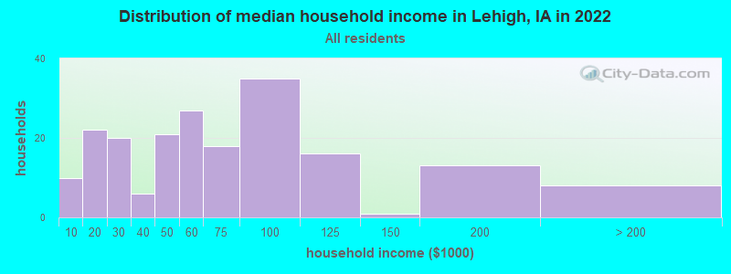 Distribution of median household income in Lehigh, IA in 2022