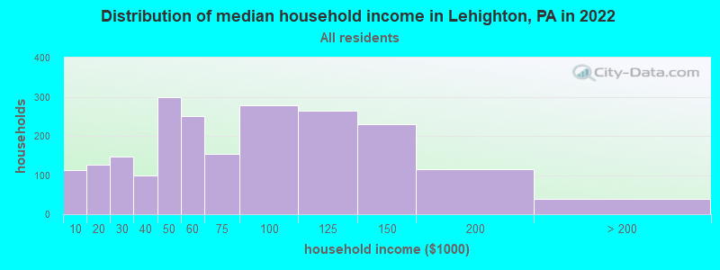 Distribution of median household income in Lehighton, PA in 2019