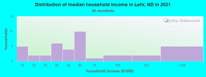Distribution of median household income in Lehr, ND in 2022