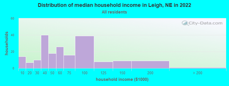 Distribution of median household income in Leigh, NE in 2022