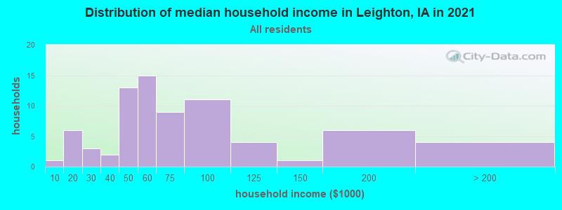 Distribution of median household income in Leighton, IA in 2022