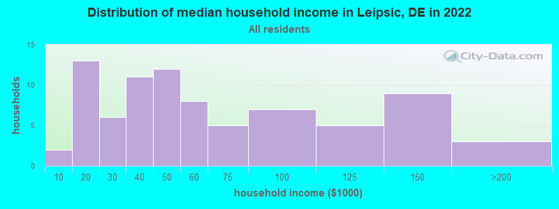 Distribution of median household income in Leipsic, DE in 2019