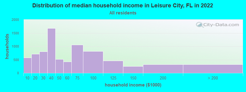 Distribution of median household income in Leisure City, FL in 2019