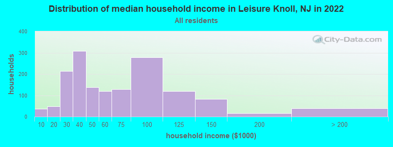 Distribution of median household income in Leisure Knoll, NJ in 2022