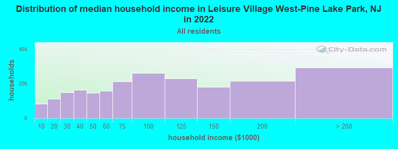 Distribution of median household income in Leisure Village West-Pine Lake Park, NJ in 2022