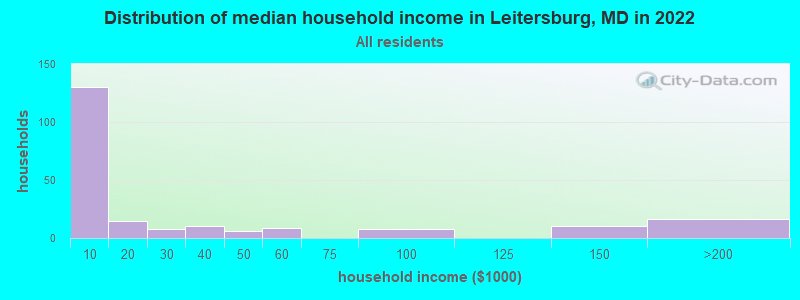 Distribution of median household income in Leitersburg, MD in 2022