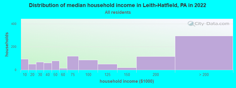 Distribution of median household income in Leith-Hatfield, PA in 2019