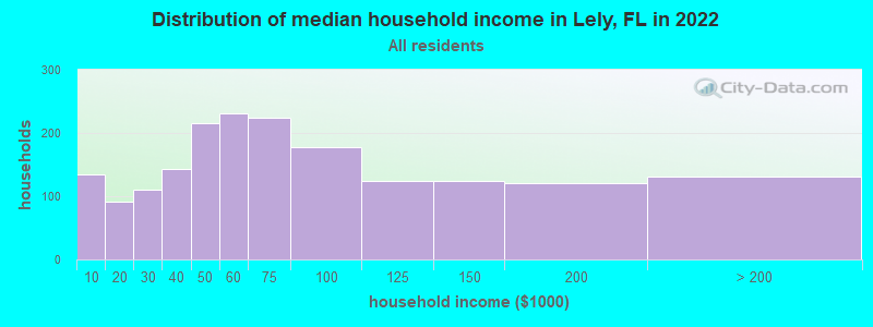 Distribution of median household income in Lely, FL in 2019
