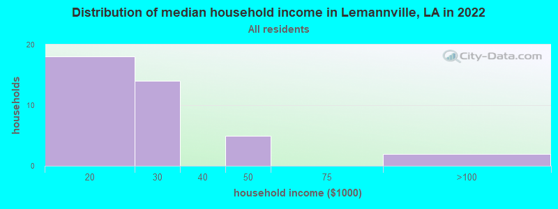 Distribution of median household income in Lemannville, LA in 2022