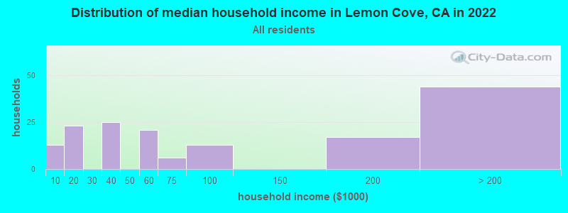 Distribution of median household income in Lemon Cove, CA in 2019