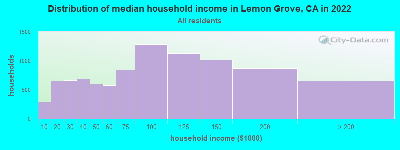 Distribution of median household income in Lemon Grove, CA in 2019