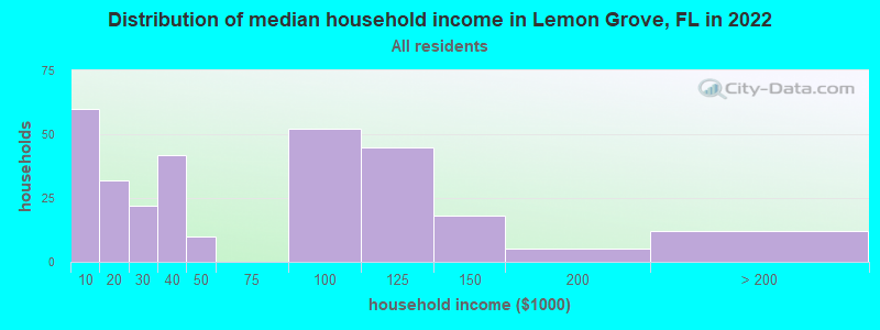 Distribution of median household income in Lemon Grove, FL in 2019