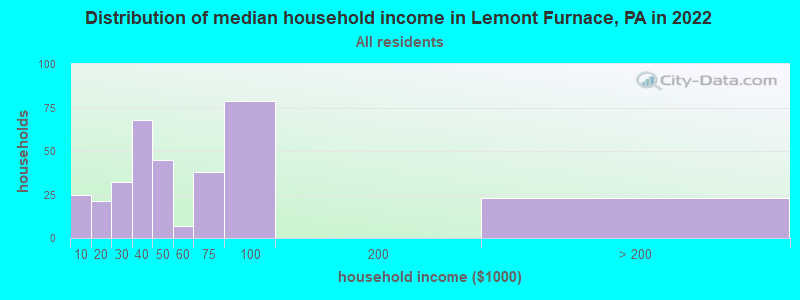 Distribution of median household income in Lemont Furnace, PA in 2022
