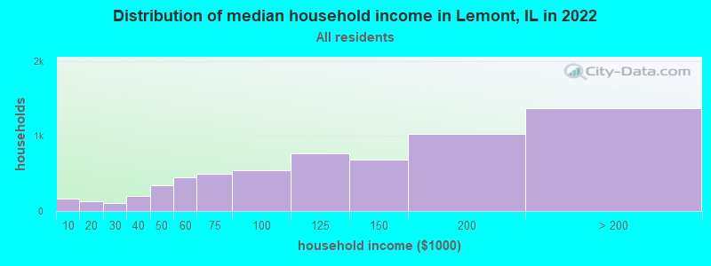 Distribution of median household income in Lemont, IL in 2021