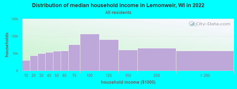 Distribution of median household income in Lemonweir, WI in 2022