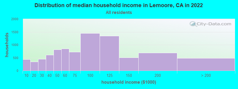 Distribution of median household income in Lemoore, CA in 2019