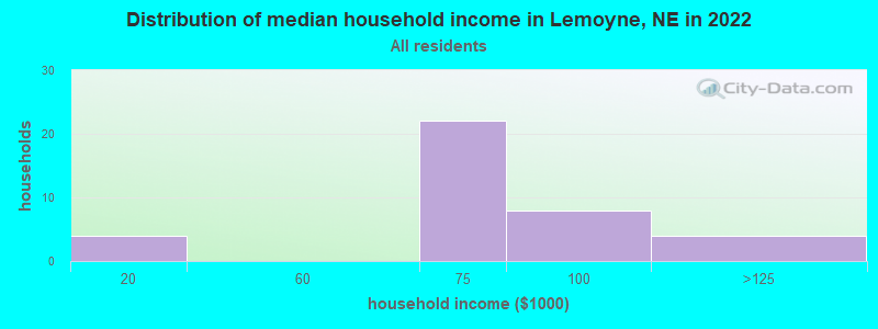 Distribution of median household income in Lemoyne, NE in 2022