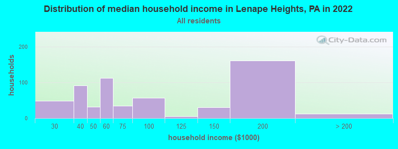 Distribution of median household income in Lenape Heights, PA in 2022