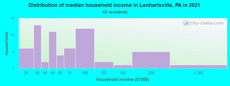 Distribution of median household income in Lenhartsville, PA in 2019
