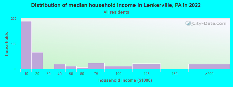 Distribution of median household income in Lenkerville, PA in 2022