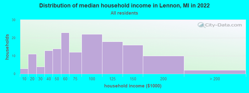 Distribution of median household income in Lennon, MI in 2022