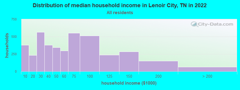 Distribution of median household income in Lenoir City, TN in 2021