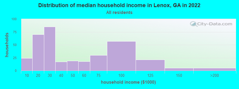 Distribution of median household income in Lenox, GA in 2022