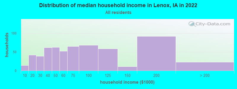 Distribution of median household income in Lenox, IA in 2022