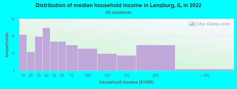 Distribution of median household income in Lenzburg, IL in 2022