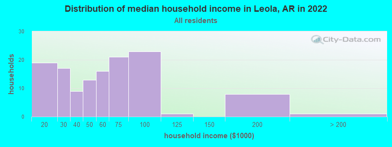 Distribution of median household income in Leola, AR in 2022