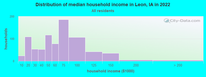 Distribution of median household income in Leon, IA in 2019