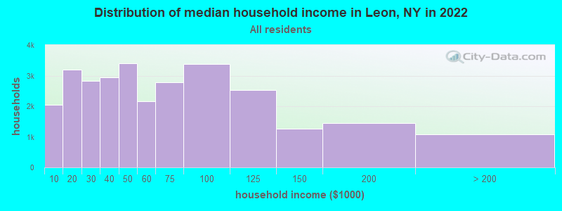 Distribution of median household income in Leon, NY in 2022