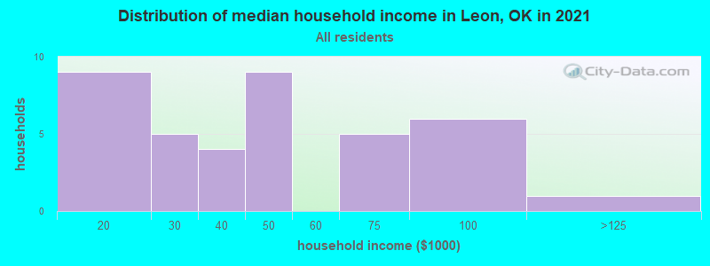Distribution of median household income in Leon, OK in 2022