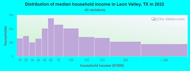 Distribution of median household income in Leon Valley, TX in 2019