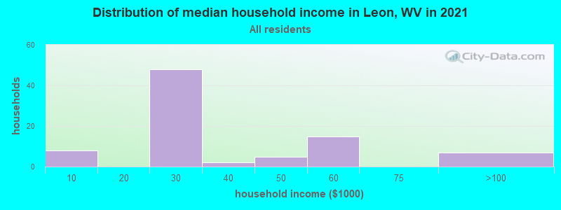 Distribution of median household income in Leon, WV in 2022