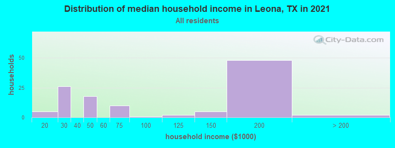 Distribution of median household income in Leona, TX in 2022