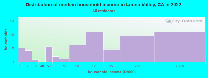 Distribution of median household income in Leona Valley, CA in 2022