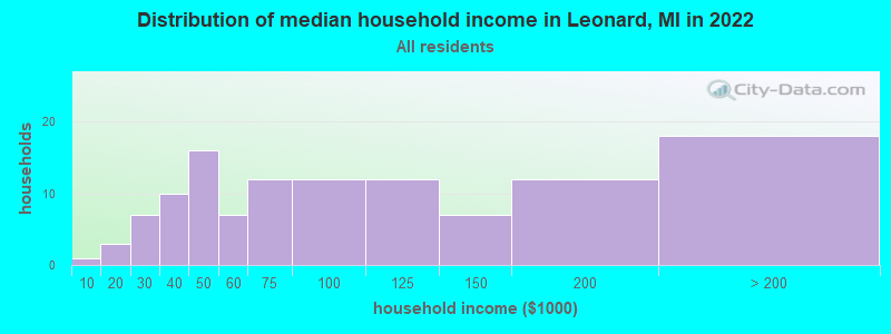 Distribution of median household income in Leonard, MI in 2022