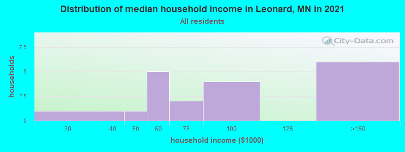 Distribution of median household income in Leonard, MN in 2021