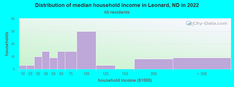 Distribution of median household income in Leonard, ND in 2022