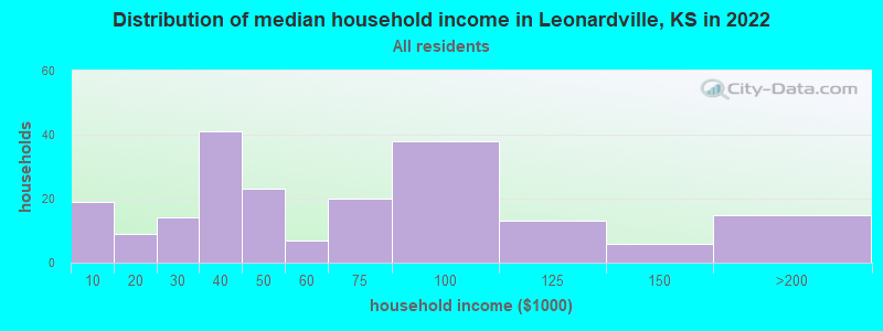 Distribution of median household income in Leonardville, KS in 2022