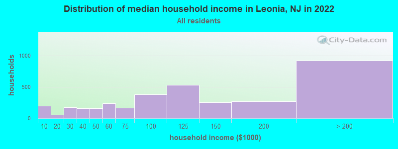 Distribution of median household income in Leonia, NJ in 2019