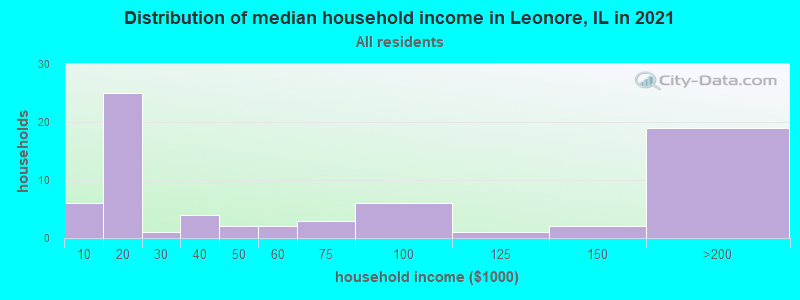 Distribution of median household income in Leonore, IL in 2022