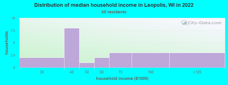 Distribution of median household income in Leopolis, WI in 2022
