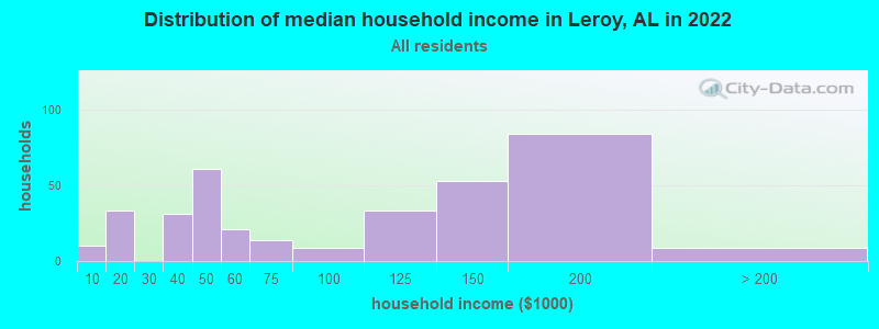 Distribution of median household income in Leroy, AL in 2022