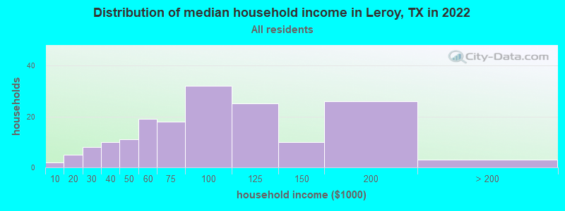 Distribution of median household income in Leroy, TX in 2022